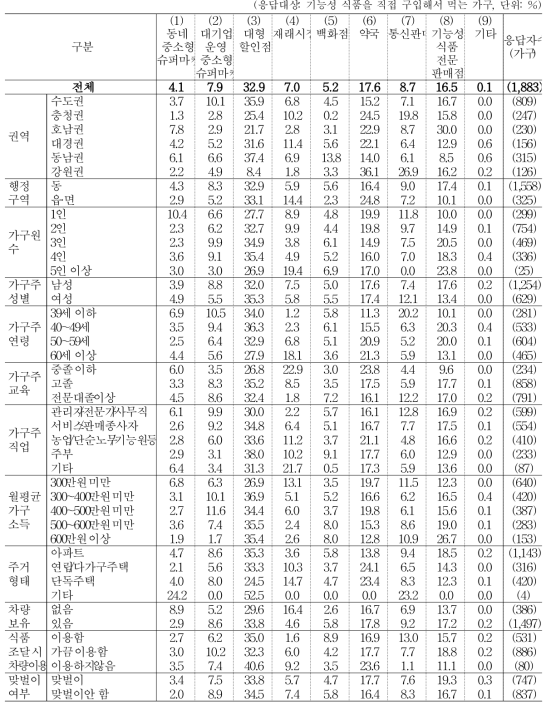 기능성 식품 구입 장소 (1순위)