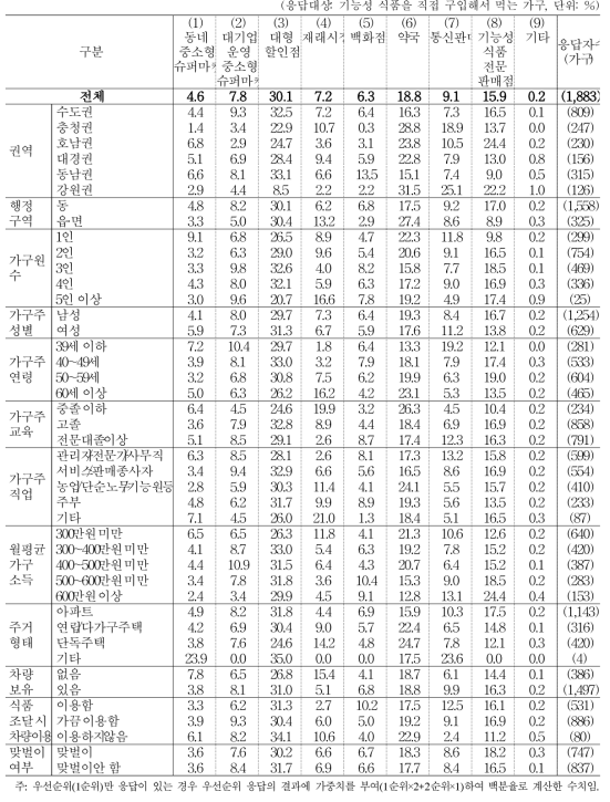 기능성 식품 구입 장소 (1+2순위)