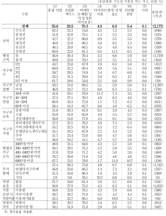 취식하는 기능성 식품의 종류