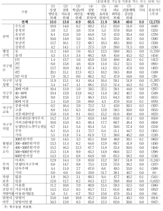 기능성 식품을 취식하는 이유