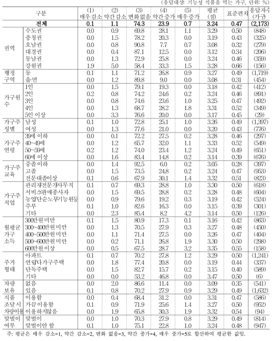 전년 대비 기능성 식품 구입 빈도 증감