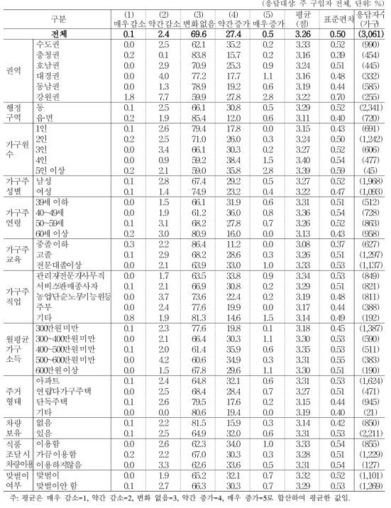 전년 대비 식품 소비 지출액 증감