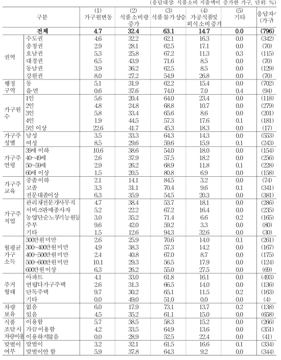 식품 소비 지출액 증가 이유