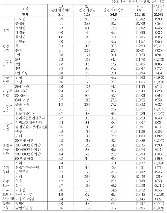 전년 대비 체감 장바구니 물가 수준 평가