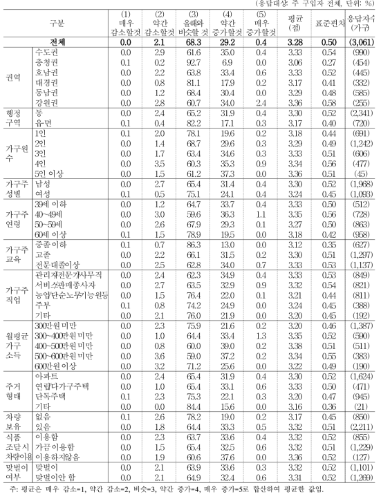 올해 대비 내년도 식품 소비 지출액 변화 예상