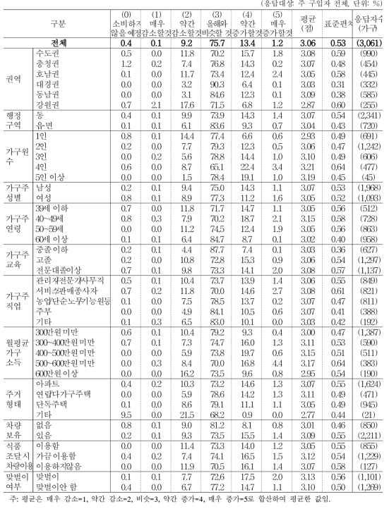 올해 대비 내년도 쌀류 소비 지출액 변화 예상