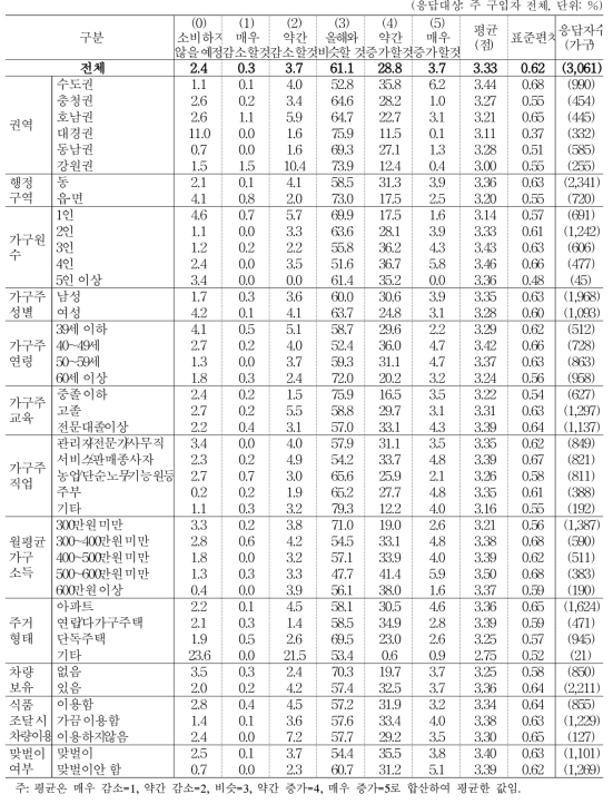 올해 대비 내년도 잡곡 소비 지출액 변화 예상