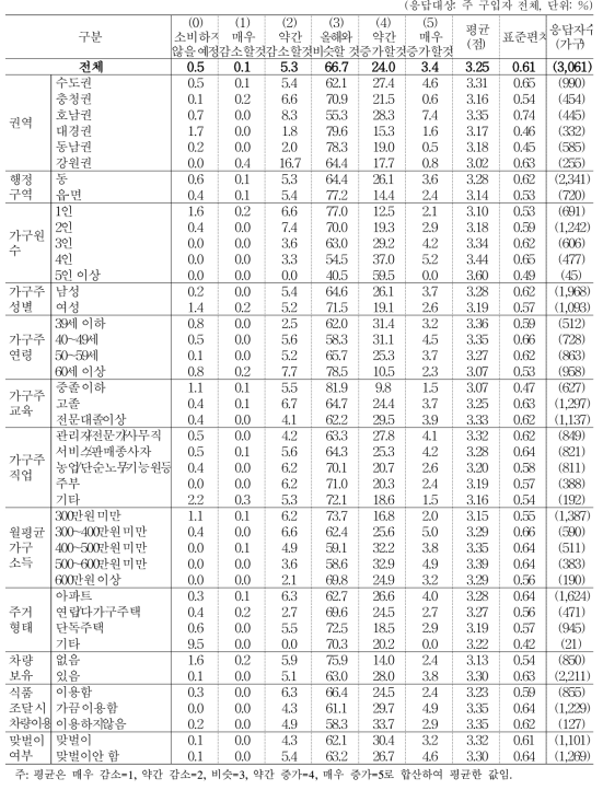 올해 대비 내년도 육류 소비 지출액 변화 예상