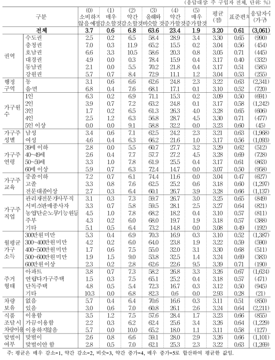 올해 대비 내년도 발효유 소비 지출액 변화 예상