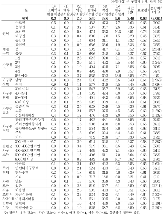 올해 대비 내년도 채소류 소비 지출액 변화 예상