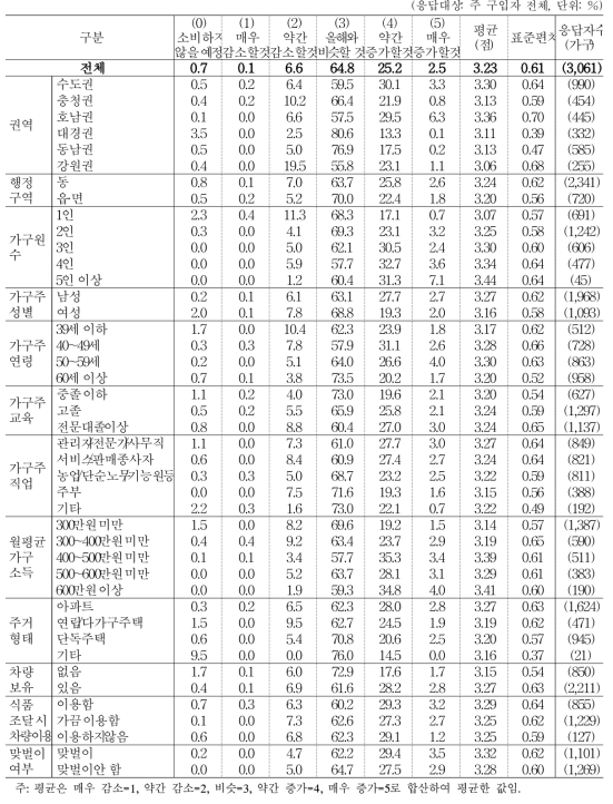 올해 대비 내년도 수산물 소비 지출액 변화 예상