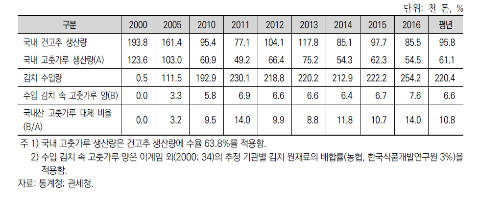국내산 고춧가루 생산량과 김치 수입량