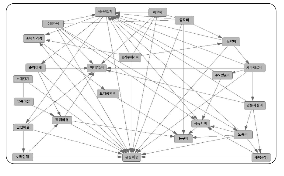 건고추 가치사슬 구성 활동들 간의 연계(인과) 관계 그래프