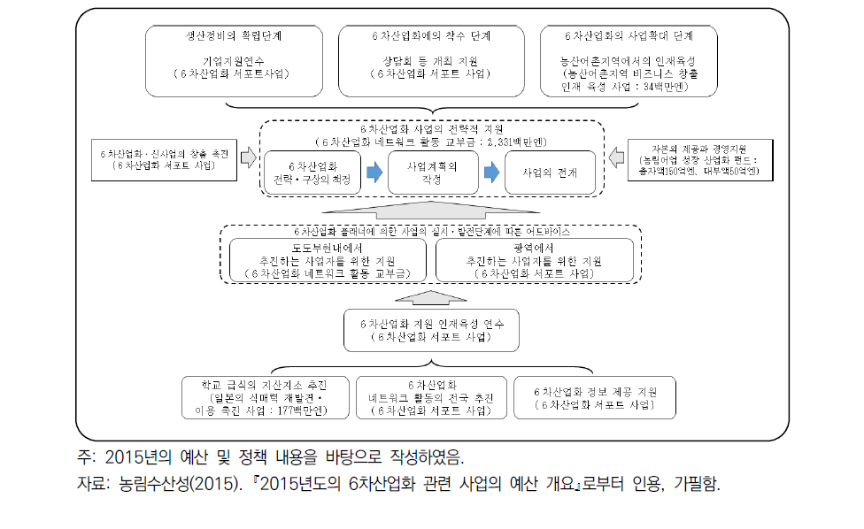 일본의 6차산업화 지원 대책의 개요