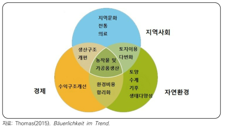 독일의 다기능 농업 정책 대상 및 방향