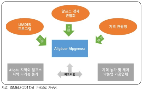 Allgäuer Alpgenuss의 지원 및 협력 관계