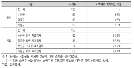 사례지역 설문조사 응답 현황