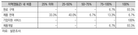 충북 영동 와이너리의 지역(영동군) 내 거래 관계 비중