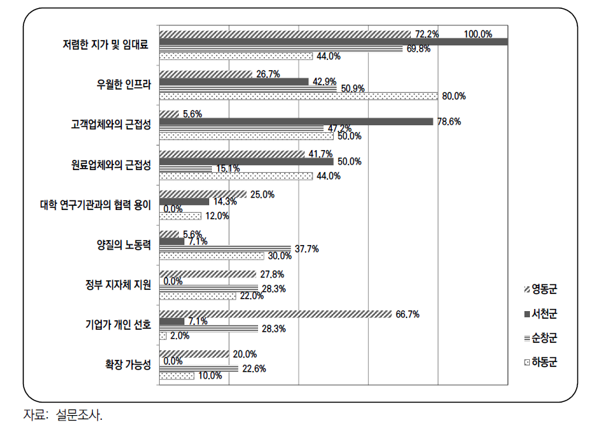 지역별 6차산업 경영체 입지요인