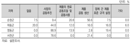 6차산업 제조업체들의 지역 내 생산협력 활동 경험