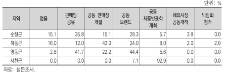 6차산업 제조업체들의 지역 내 판매협력 활동 경험