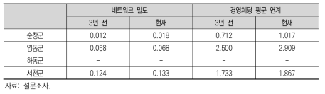 지역별 6차산업 지원 네트워크 밀도 및 평균 연계 변화