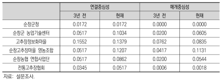 순창군 주체별 네트워크 중심성 지수 변화