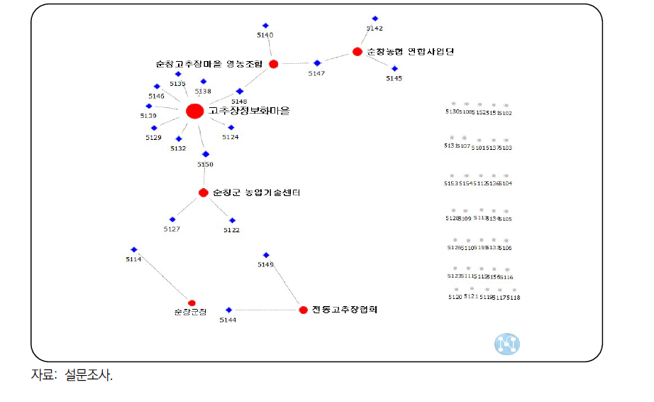 순창군 6차산업 지원 네트워크