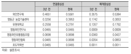 영동군 주체별 네트워크 중심성 지수 변화