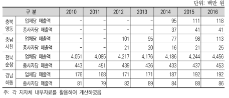 지역단위 6차산업화 사례지역 생산성 추이