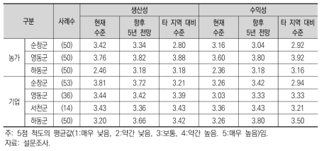 지역단위 6차산업화 특화농산물의 생산성 및 수익성