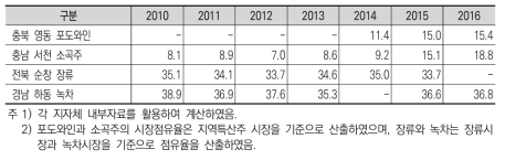 지역단위 6차산업화 사례지역 관련 산업 점유율 추이