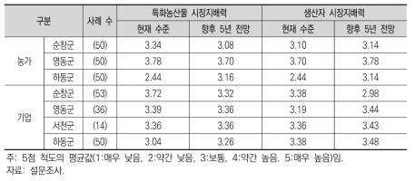 지역특화품목과 생산자의 시장지배력에 대한 인식