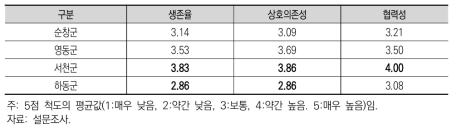 경쟁지역 대비 생태계 강건성 인식 수준