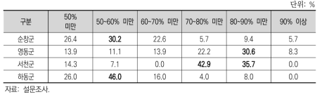 기업의 생존율