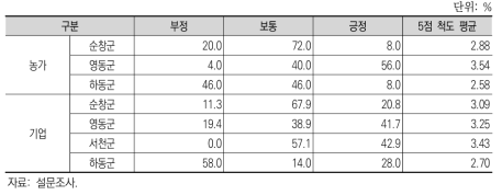 새로운 생산 활동의 활성화