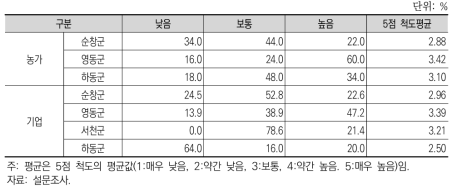 지역단위 6차산업화 생태계 발달 수준에 대한 평가