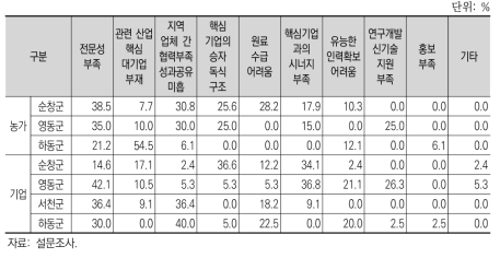 지역단위 6차산업화 생태계 발달 저해 요인