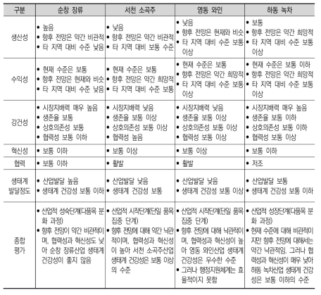 사례 지역의 6차산업화 생태계 특성