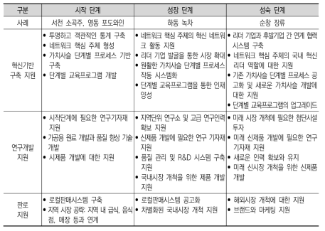 발달단계별 지원정책 방향