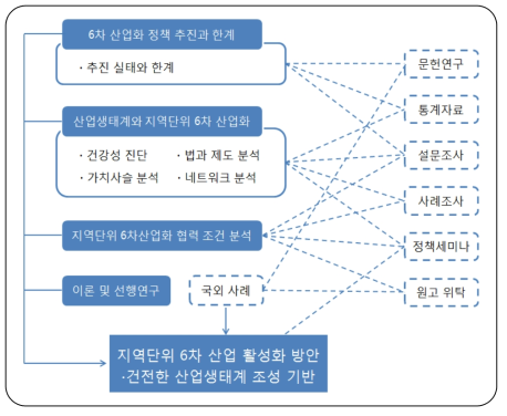 연구 추진 체계도