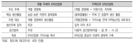 개별 경영체 중심의 6차산업화와 지역단위 6차산업화의 차이