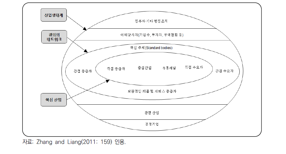 산업생태계 구조