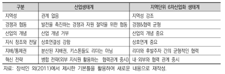 산업생태계와 지역단위 6차산업화 생태계 특징