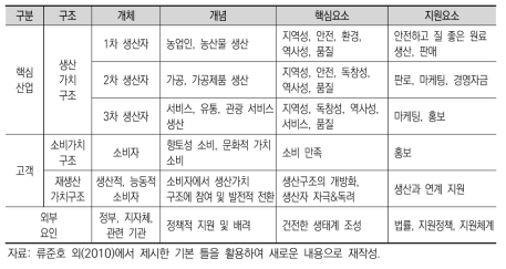 지역단위 6차산업화 생태계 핵심요소와 지원요소