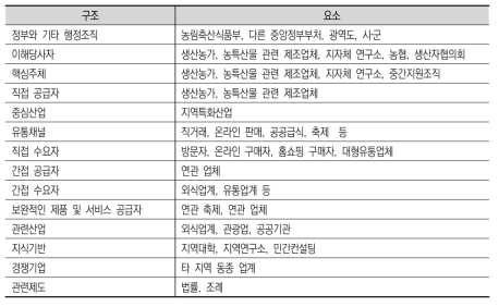 지역단위 6차산업화 생태계 구조