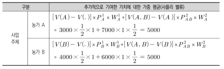 샤플리 밸류를 이용한 수익분배의 예–샤플리 밸류의 도출