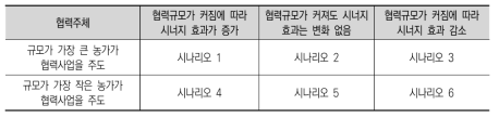 협력조건 분석을 위한 시나리오 설정