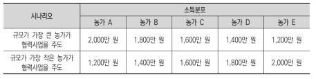 협력조건 분석을 위한 농가 소득분포 시나리오 설정