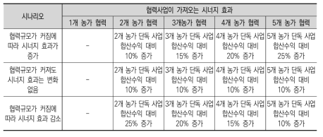 협력조건 분석을 위한 시너지 효과 시나리오 설정